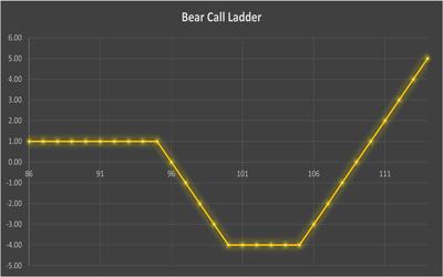 استراتژی Bear Call Ladder