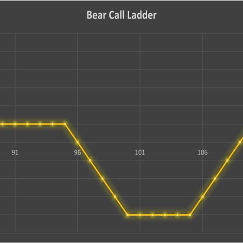 استراتژی Bear Call Ladder