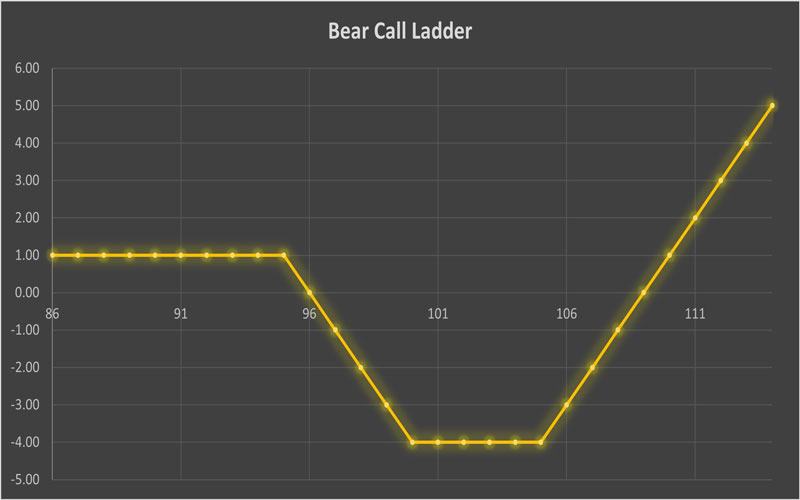 استراتژی Bear Call Ladder