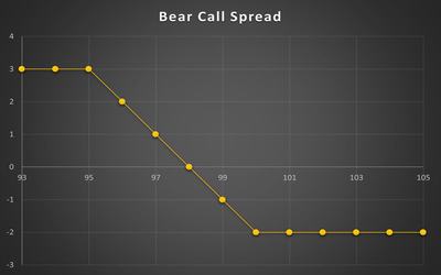 استراتژی Bear Call Spread