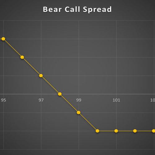 استراتژی Bear Call Spread