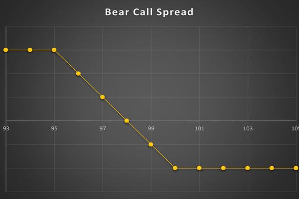 استراتژی Bear Call Spread