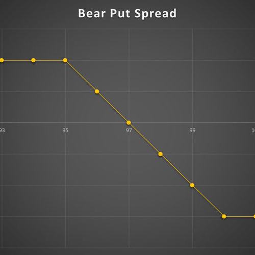 استراتژی Bear Put Spread