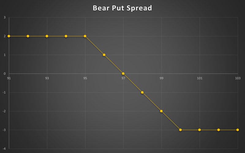 استراتژی Bear Put Spread