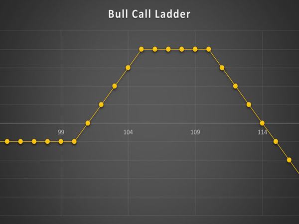 استراتژی Bull Call Ladder