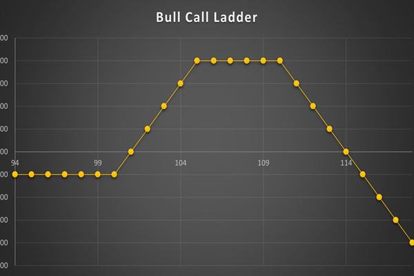 استراتژی Bull Call Ladder