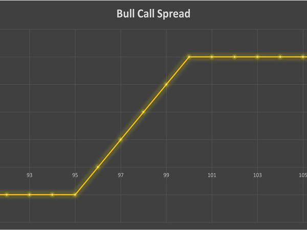 استراتژی Bull Call Spreads