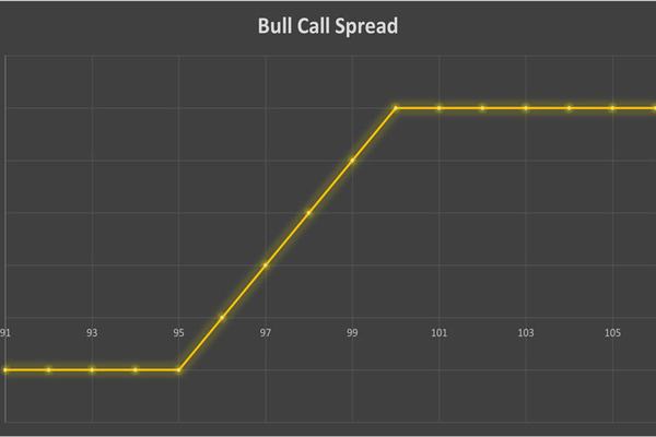 استراتژی Bull Call Spreads