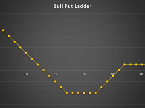 استراتژی Bull Put Ladder