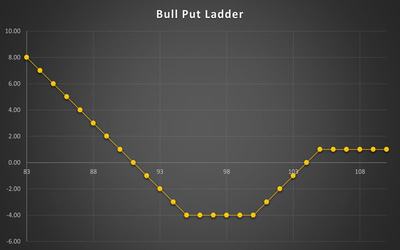 استراتژی Bull Put Ladder