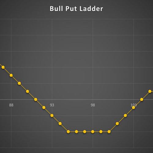 استراتژی Bull Put Ladder