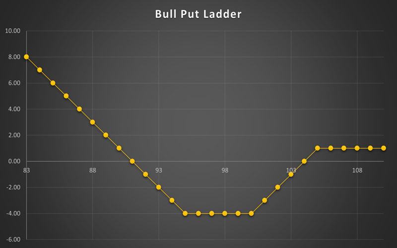 استراتژی Bull Put Ladder