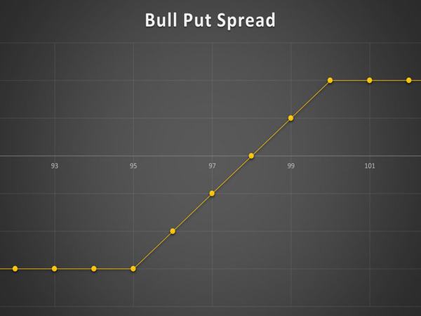 استراتژی Bull Put Spreads
