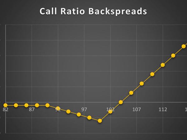 استراتژی Long Call Ratio Backspreads