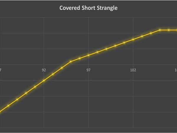استراتژی Covered Short Strangle