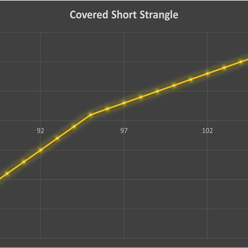 استراتژی Covered Short Strangle