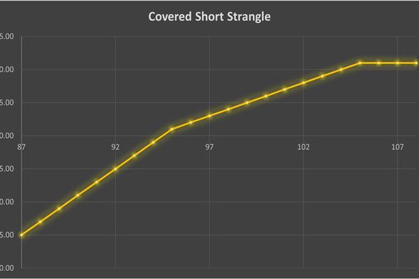 استراتژی Covered Short Strangle