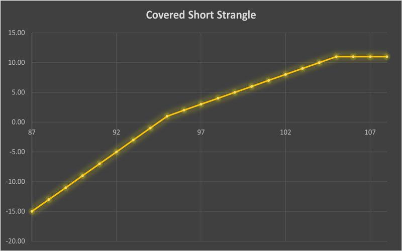 استراتژی Covered Short Strangle