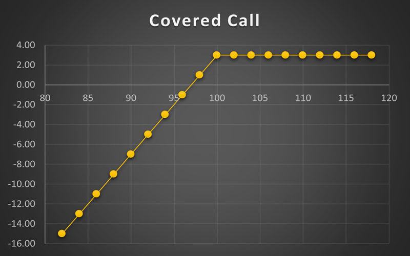 استراتژی Covered Call