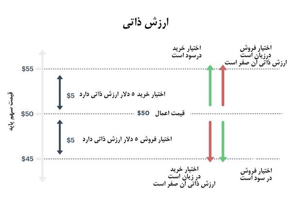 دلیل کاهش ارزش(پرمیوم) یک اختیار خرید زمانی که قیمت سهام پایه افزایش دارد چیست؟