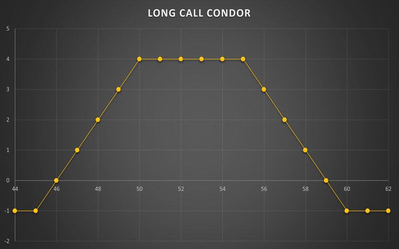 استراتژی Long Call Condor