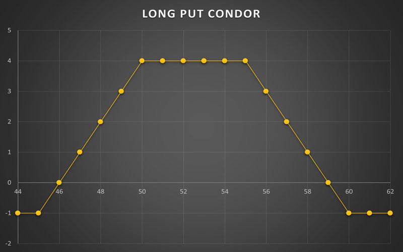 استراتژی Long Put Condor