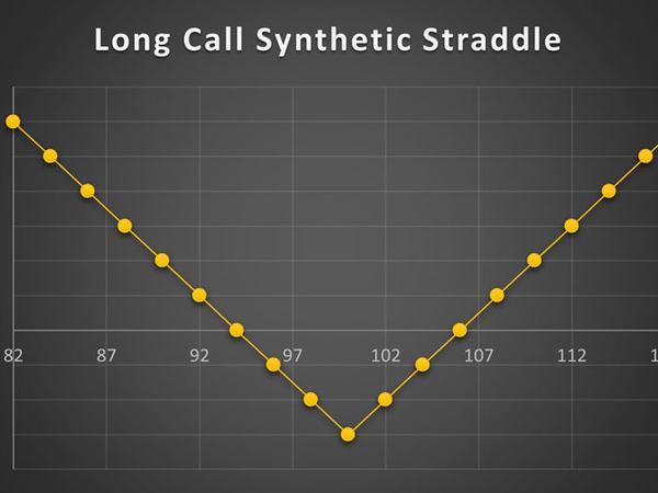 استراتژی Long Call Synthetic Straddle