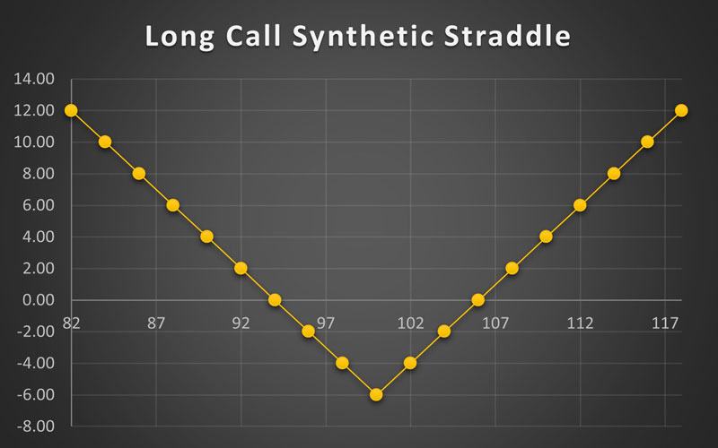 استراتژی Long Call Synthetic Straddle