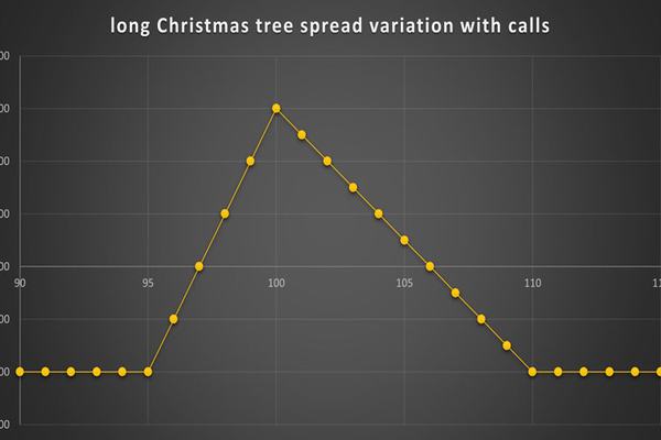 استراتژی Long Christmas Tree Spread Variation With Calls