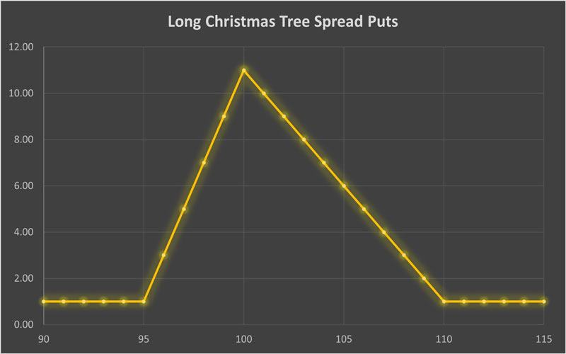 استراتژی Long Christmas Tree Spread Puts