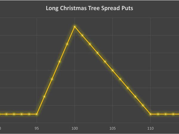 استراتژی Long Christmas Tree Spread Puts