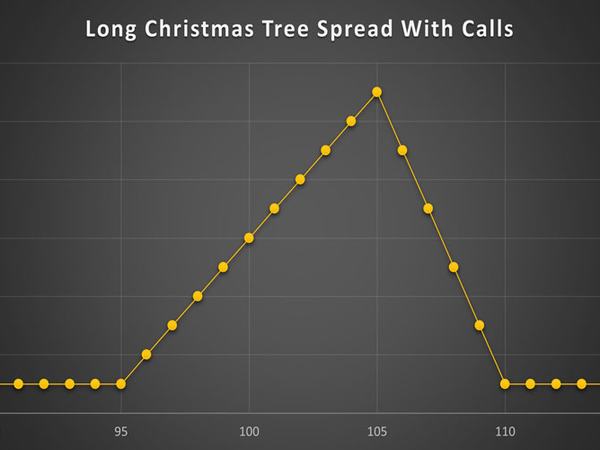 استراتژی Long Christmas Tree Spread With Calls