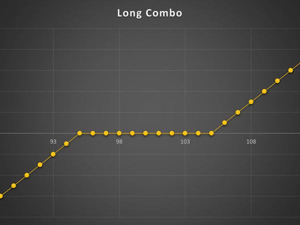 استراتژی Long Combo