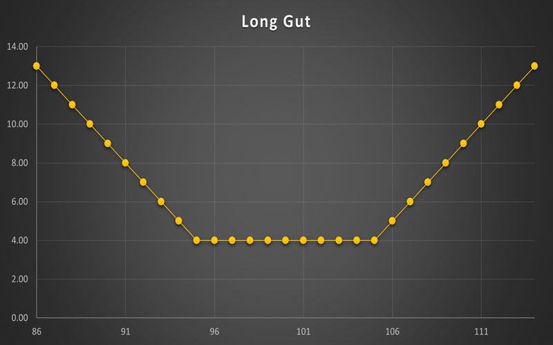 استراتژی Long Gut