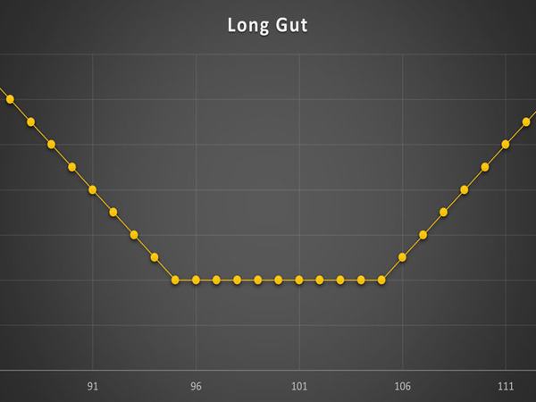استراتژی Long Gut
