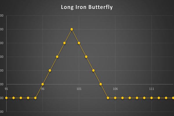 استراتژی Long Iron Butterfly
