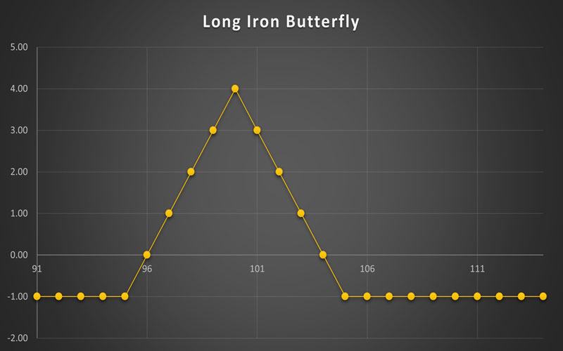 استراتژی Long Iron Butterfly