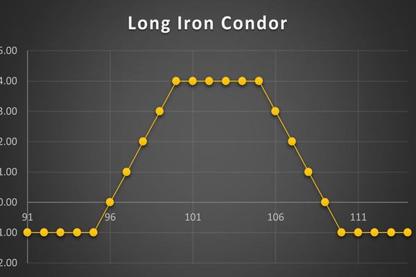 استراتژی Long Iron Condor