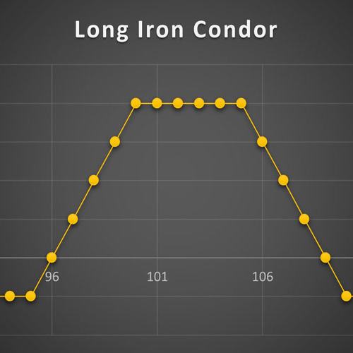 استراتژی Short Iron Condor