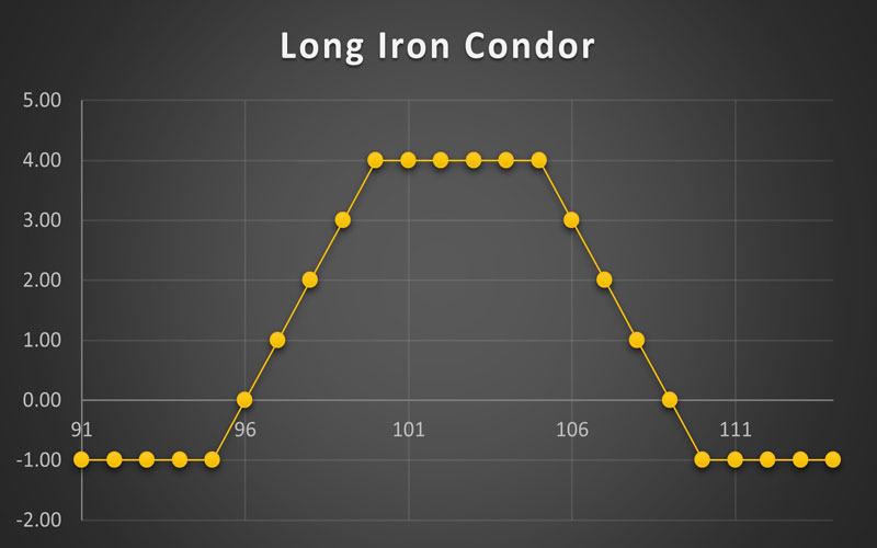 استراتژی Short Iron Condor