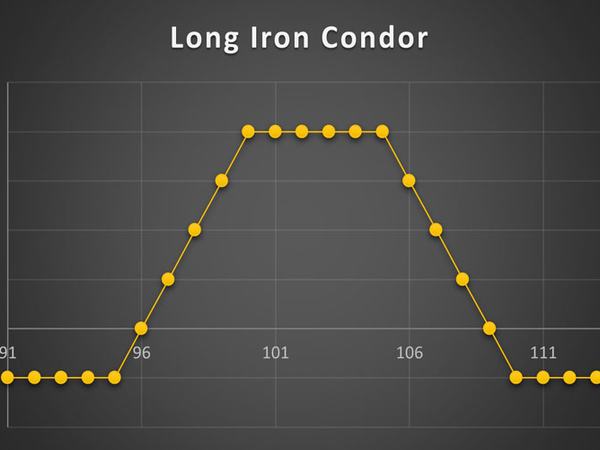 استراتژی Long Iron Condor