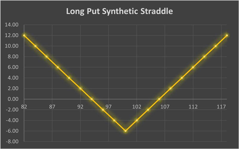 استراتژی Long Put Synthetic Straddle