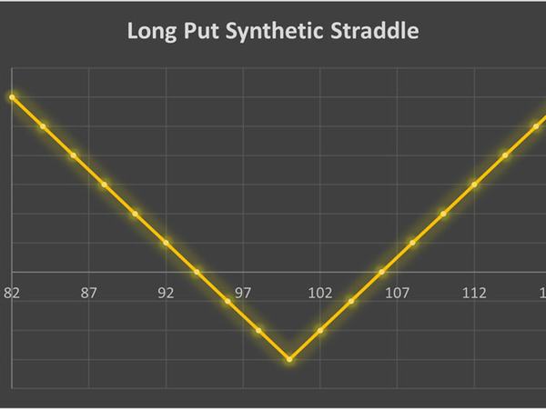 استراتژی Long Put Synthetic Straddle