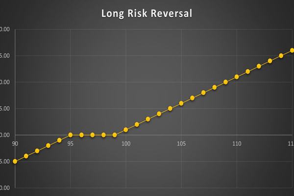 استراتژی Long Risk Reversal