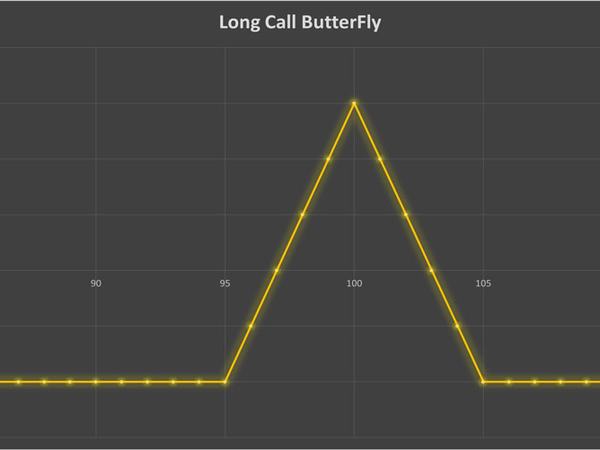 استراتژی Long Call ButterFly