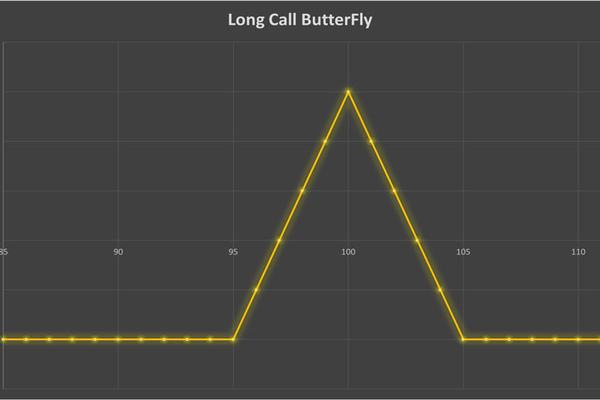 استراتژی Long Call ButterFly