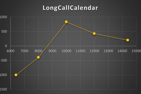 استراتژی Long Call Calendar