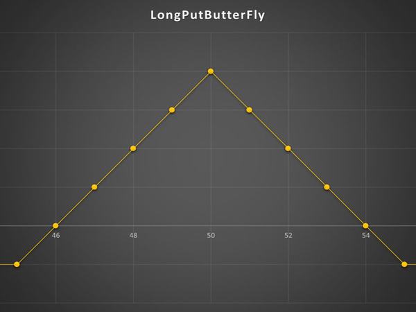 استراتژی Long Put ButterFly