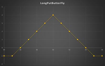 استراتژی Long Put ButterFly