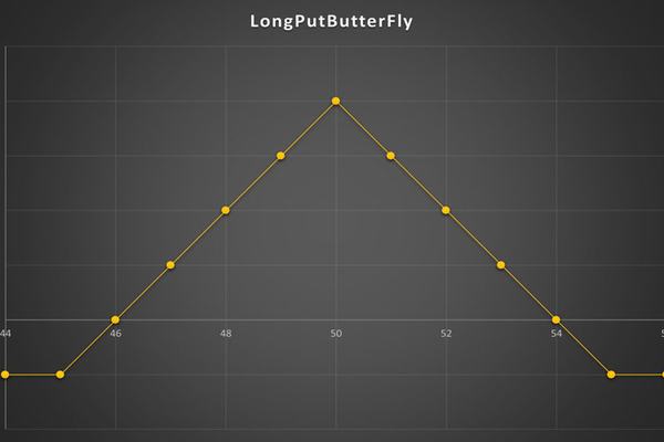 استراتژی Long Put ButterFly